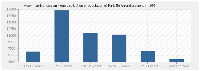 Age distribution of population of Paris 5e Arrondissement in 1999